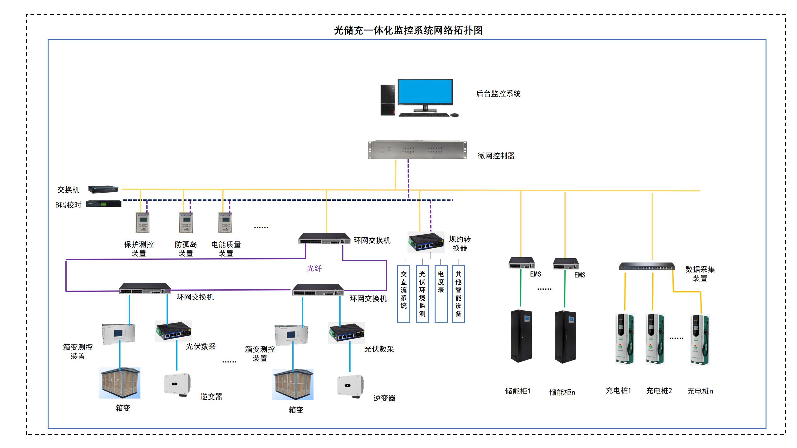 光儲充一體化監(jiān)控系統(tǒng)